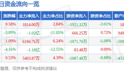 股票行情快报：长盛轴承（300718）5月20日主力资金净买入1814.00万元