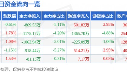 股票行情快报：亚太股份（002284）7月18日主力资金净卖出869.53万元