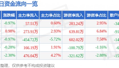 股票行情快报：宁波韵升（600366）4月22日主力资金净买入57.51万元