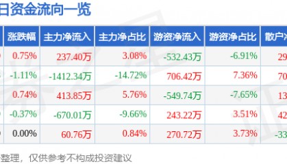 股票行情快报：中国一重（601106）6月11日主力资金净买入237.40万元