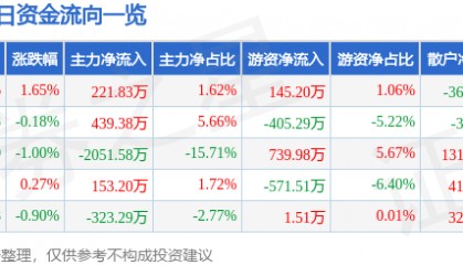 股票行情快报：亚太股份（002284）7月8日主力资金净买入221.83万元