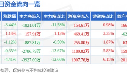 股票行情快报：昌红科技（300151）9月2日主力资金净卖出1821.01万元