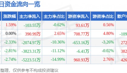 股票行情快报：万业企业（600641）3月4日主力资金净卖出103.55万元
