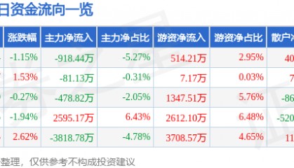 股票行情快报：亚太股份（002284）7月15日主力资金净卖出918.44万元