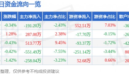 股票行情快报：华新水泥（600801）1月15日主力资金净卖出191.20万元
