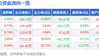 股票行情快报：*ST熊猫（600599）8月12日主力资金净卖出268.74万元