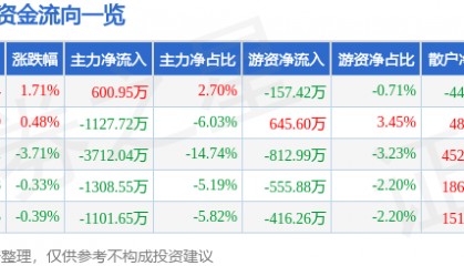 股票行情快报：新开普（300248）8月1日主力资金净买入600.95万元