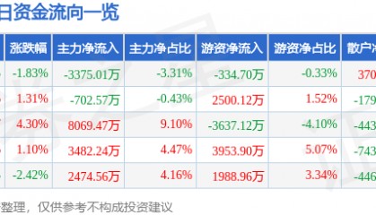 股票行情快报：首都在线（300846）9月15日主力资金净卖出3375.01万元