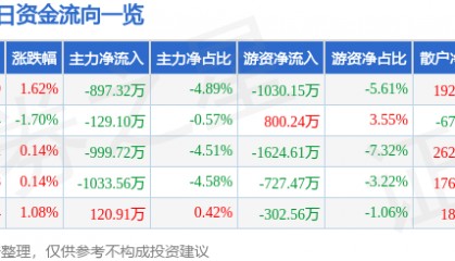 股票行情快报：顺络电子（002138）5月12日主力资金净卖出897.32万元