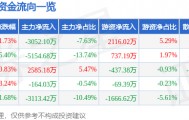 股票行情快报：常铝股份（002160）3月4日主力资金净卖出3052.10万元