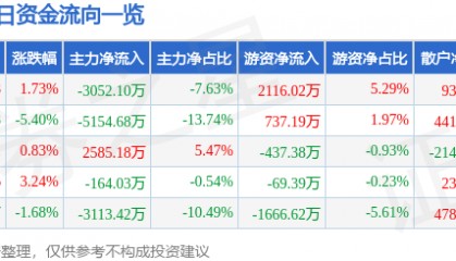 股票行情快报：常铝股份（002160）3月4日主力资金净卖出3052.10万元