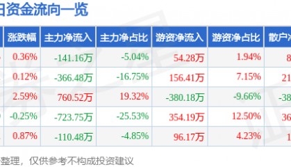 股票行情快报：*ST熊猫（600599）8月21日主力资金净卖出141.16万元