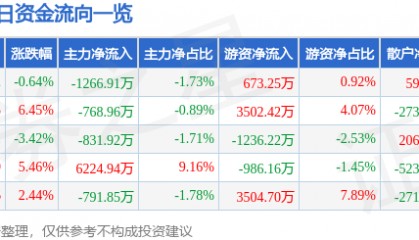 股票行情快报：京新药业（002020）9月4日主力资金净卖出1266.91万元
