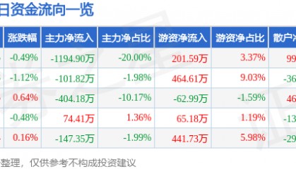 股票行情快报：澄星股份（600078）8月7日主力资金净卖出1194.90万元