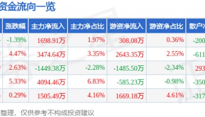 股票行情快报：新开普（300248）7月10日主力资金净买入1698.91万元