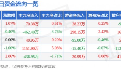 股票行情快报：宁波韵升（600366）4月14日主力资金净买入70.38万元