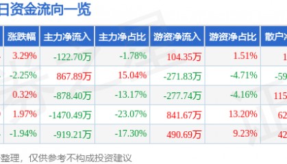 股票行情快报：顺发恒业（000631）2月17日主力资金净卖出122.70万元