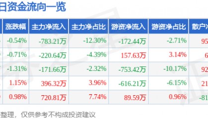 股票行情快报：珠江啤酒（002461）7月4日主力资金净卖出783.21万元