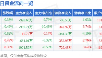 股票行情快报：ST红太阳（000525）3月21日主力资金净卖出920.68万元