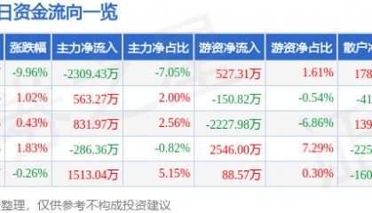股票行情快报：完美世界（002624）4月7日主力资金净卖出2309.43万元