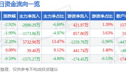 股票行情快报：完美世界（002624）3月21日主力资金净卖出2000.29万元