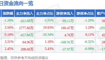 股票行情快报：澄星股份（600078）6月26日主力资金净卖出411.68万元