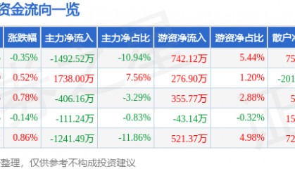 股票行情快报：水井坊（600779）7月14日主力资金净卖出1492.52万元