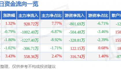 股票行情快报：双鹭药业（002038）9月5日主力资金净买入928.72万元