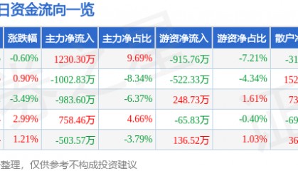 股票行情快报：上海石化（600688）3月21日主力资金净买入1230.30万元