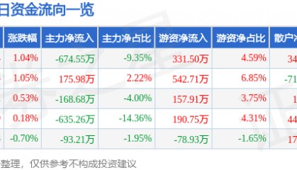 股票行情快报：中兴商业（000715）7月10日主力资金净卖出674.55万元
