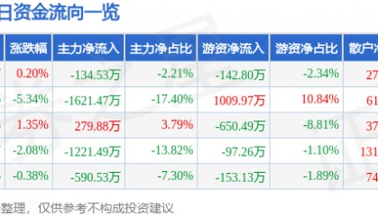 股票行情快报：金牛化工（600722）12月24日主力资金净卖出134.53万元