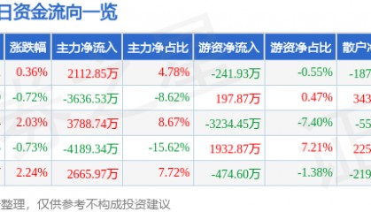 股票行情快报：兆驰股份（002429）3月10日主力资金净买入2112.85万元