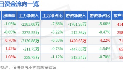 股票行情快报：通裕重工（300185）7月3日主力资金净卖出2383.08万元