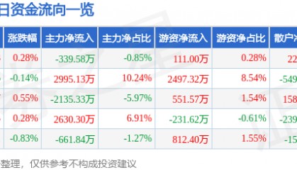 股票行情快报：中国国航（601111）8月7日主力资金净卖出339.58万元