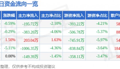 股票行情快报：华纺股份（600448）7月18日主力资金净卖出195.72万元