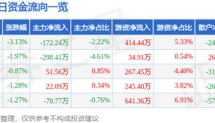 股票行情快报：综艺股份（600770）3月24日主力资金净卖出172.24万元