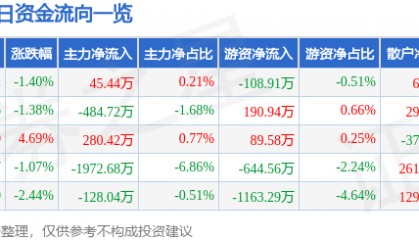 股票行情快报：通裕重工（300185）9月9日主力资金净买入45.44万元