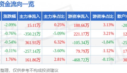 股票行情快报：陆家嘴（600663）2月18日主力资金净买入15.11万元