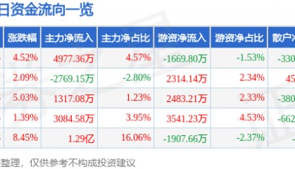 股票行情快报：科大智能（300222）2月6日主力资金净买入4977.36万元