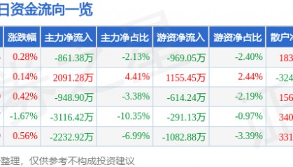 股票行情快报：省广集团（002400）4月29日主力资金净卖出861.38万元