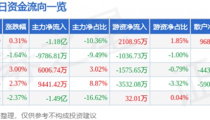 股票行情快报：有研新材（600206）7月15日主力资金净卖出1.18亿元