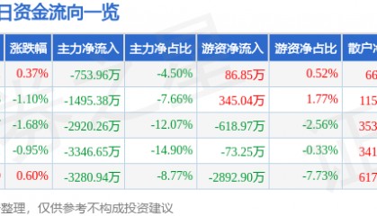 股票行情快报：双鹭药业（002038）8月8日主力资金净卖出753.96万元