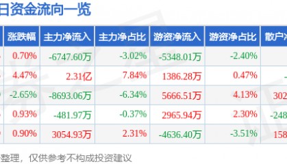 股票行情快报：中文在线（300364）9月11日主力资金净卖出6747.60万元