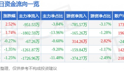 股票行情快报：亚太股份（002284）8月5日主力资金净卖出951.53万元