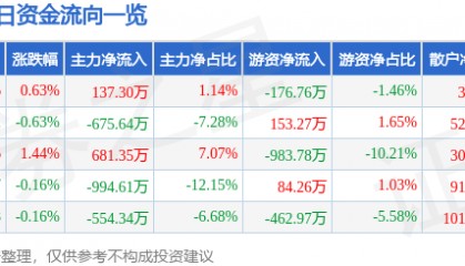 股票行情快报：杉杉股份（600884）4月23日主力资金净买入137.30万元