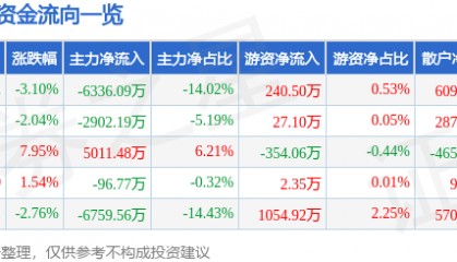 股票行情快报：水井坊（600779）8月27日主力资金净卖出6336.09万元