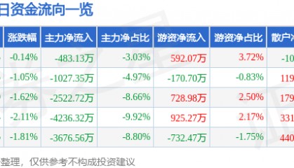股票行情快报：九洲药业（603456）6月20日主力资金净卖出483.13万元