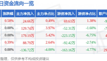 股票行情快报：云南旅游（002059）8月8日主力资金净买入24.66万元