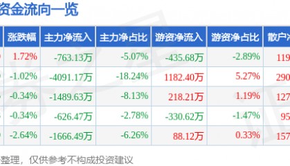 股票行情快报：两面针（600249）12月11日主力资金净卖出763.13万元
