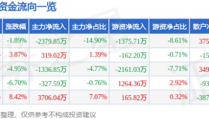 股票行情快报：格力博（301260）5月13日主力资金净卖出2379.85万元